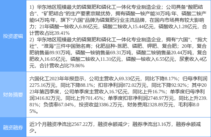 4月25日六国化工涨停分析：化肥磷化工大农业概念热股(图2)