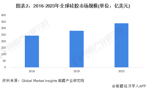 2023年全球硅胶行业市场现状及发展前景分析2029年全球硅胶市场规模有望达478亿美元【组图】(图2)
