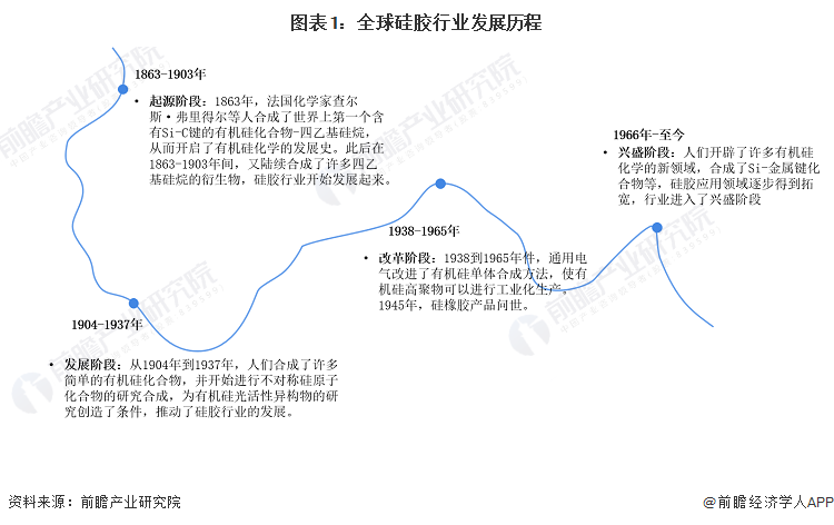2023年全球硅胶行业市场现状及发展前景分析2029年全球硅胶市场规模有望达478亿美元【组图】(图1)