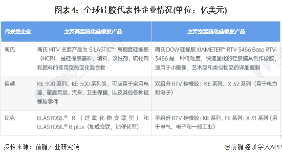 2023年全球硅胶行业市场现状及发展前景分析2029年全球硅胶市场规模有望达478亿美元【组图】(图4)