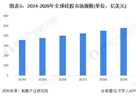 2023年全球硅胶行业市场现状及发展前景分析2029年全球硅胶市场规模有望达478亿美元【组图】(图5)
