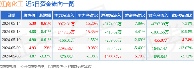 江南化工（002226）5月14日主力资金净买入997231万元(图1)