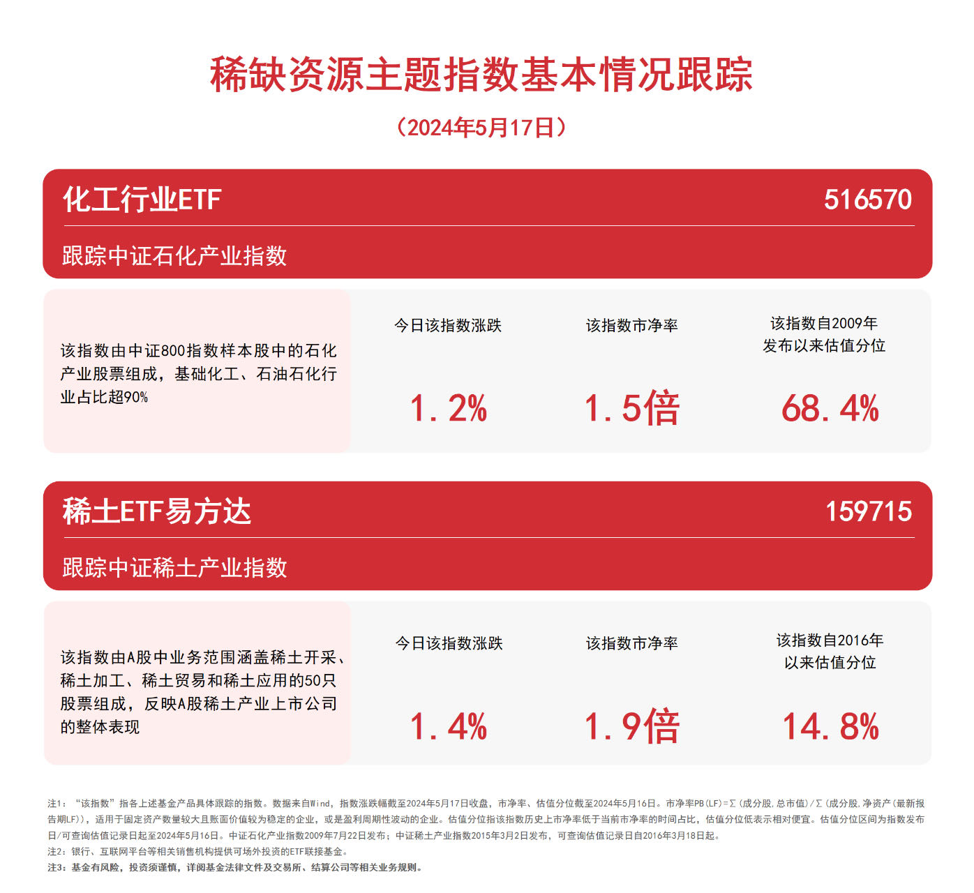 稀缺资源主题指数涨超1%化工行业ETF（516570）、稀土ETF易方达（159715）等产品聚焦行业龙头(图1)