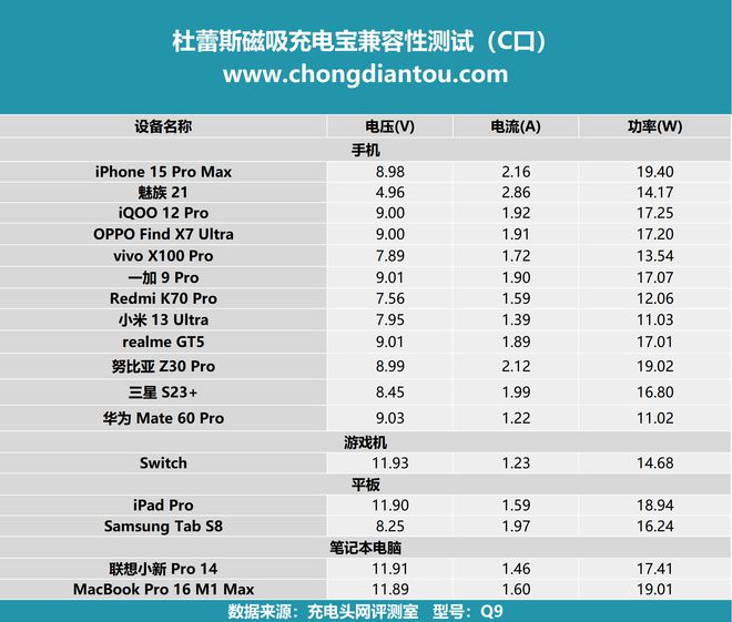 评测杜蕾斯10000mAh磁吸充电宝快充兼容性优秀但输出不够持久(图19)