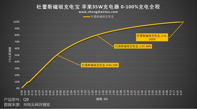 评测杜蕾斯10000mAh磁吸充电宝快充兼容性优秀但输出不够持久(图25)