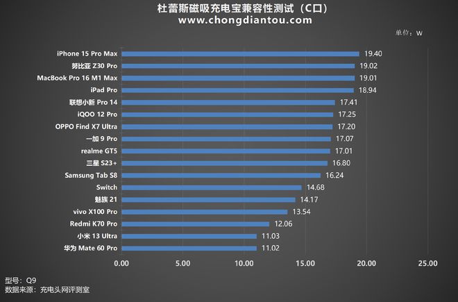 评测杜蕾斯10000mAh磁吸充电宝快充兼容性优秀但输出不够持久(图20)