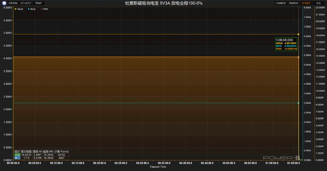评测杜蕾斯10000mAh磁吸充电宝快充兼容性优秀但输出不够持久(图28)