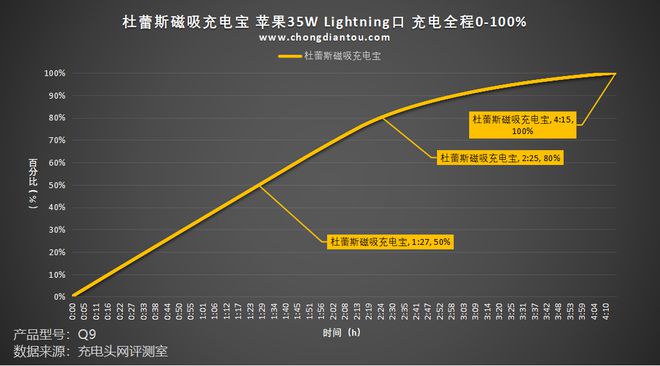 评测杜蕾斯10000mAh磁吸充电宝快充兼容性优秀但输出不够持久(图27)