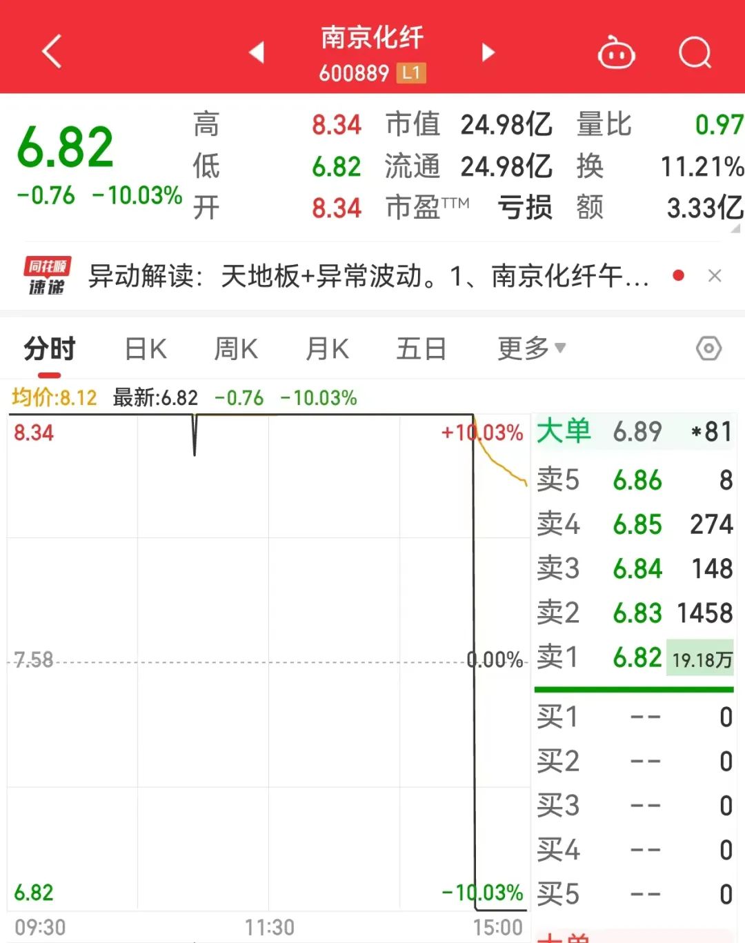 砸懵了6连板牛股闪崩有投资者6万亏超9000！化工板块大幅反弹低市盈率+高增长潜力股出炉(图1)