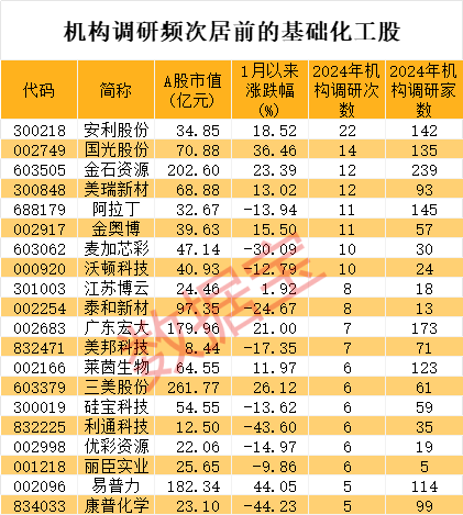 砸懵了6连板牛股闪崩有投资者6万亏超9000！化工板块大幅反弹低市盈率+高增长潜力股出炉(图3)