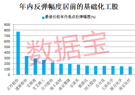 砸懵了6连板牛股闪崩有投资者6万亏超9000！化工板块大幅反弹低市盈率+高增长潜力股出炉(图2)