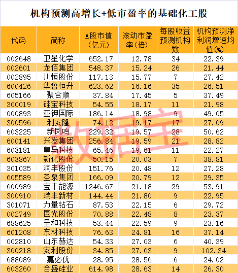 砸懵了6连板牛股闪崩有投资者6万亏超9000！化工板块大幅反弹低市盈率+高增长潜力股出炉(图4)