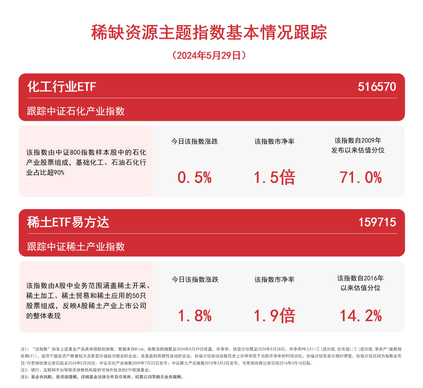 矿产资源板块热度提升稀土ETF易方达（159715）、化工行业ETF（516570）等产品聚焦行业龙头(图1)