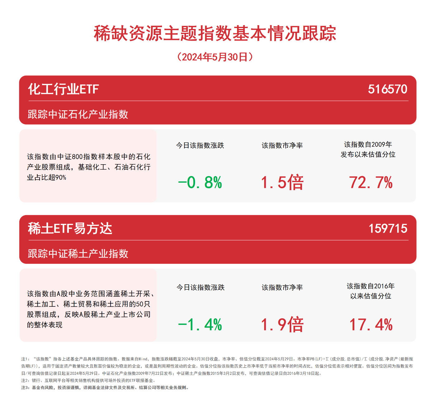 稀缺资源主题指数回调关注化工行业ETF（516570）、稀土ETF易方达（159715）等产品未来动向(图1)
