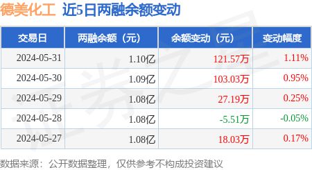 德美化工：5月31日融资净买入12157万元连续3日累计净买入2518万元(图2)