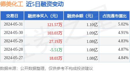 德美化工：5月31日融资净买入12157万元连续3日累计净买入2518万元(图1)