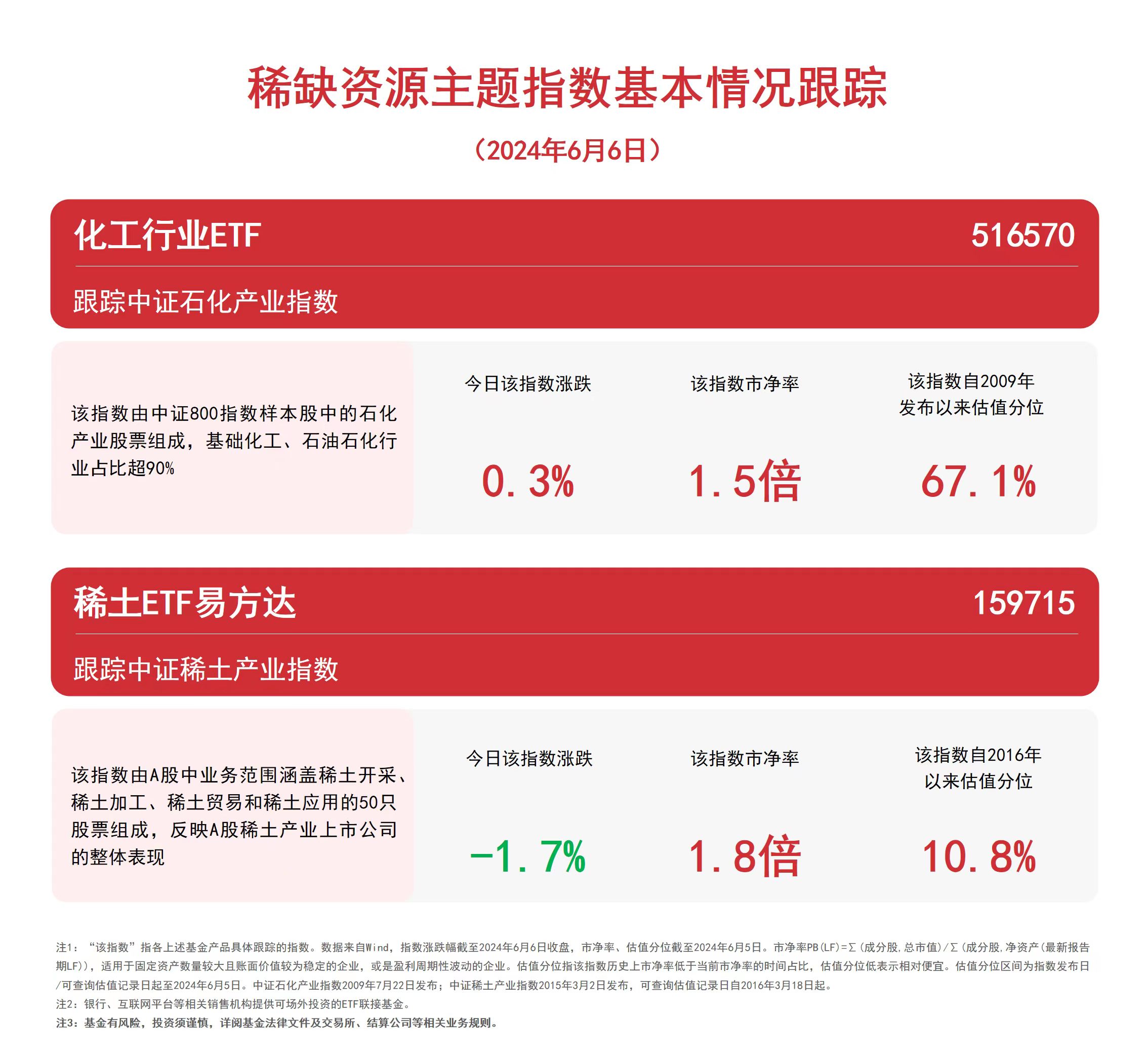 稀缺资源主题指数震荡关注化工行业ETF（516570）、稀土ETF易方达（159715）等产品未来动向(图1)