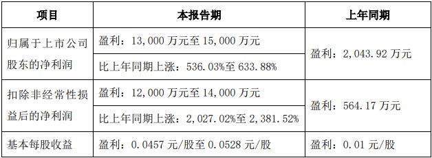 化工行业回暖齐翔腾达上半年净利预增超五倍股价一字涨停(图1)