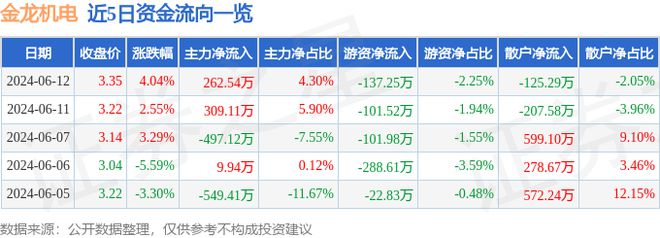 金龙机电（300032）6月12日主力资金净买入26254万元(图1)