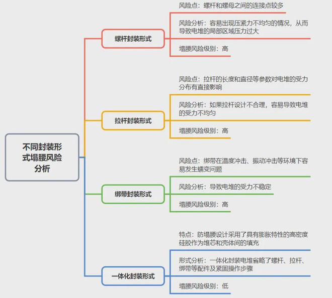 和特嗨一起拆解｜一体化封装电堆防塌腰设计(图3)