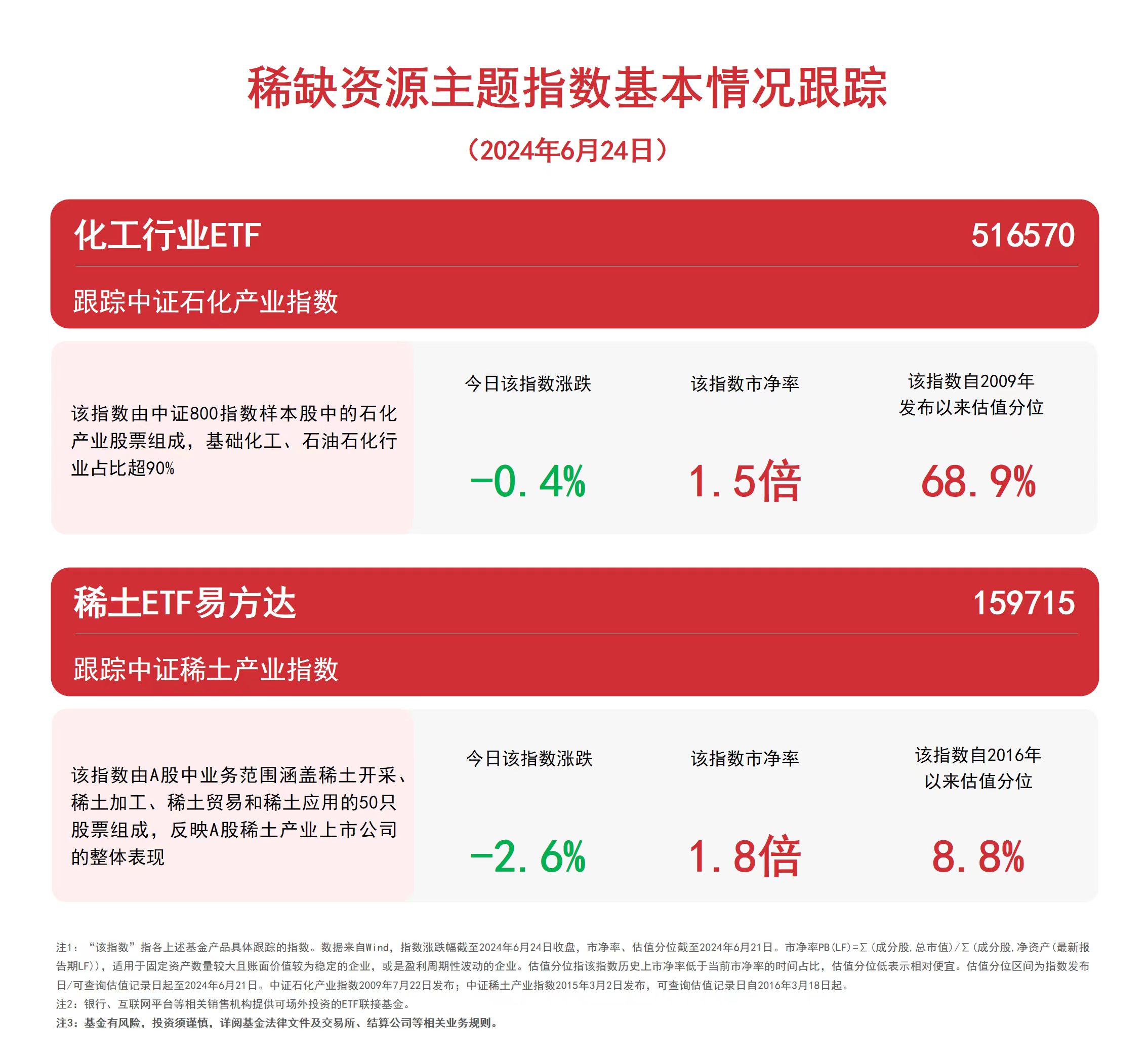 稀缺资源主题指数收跌关注化工行业ETF（516570）、稀土ETF易方达（159715）等产品动向(图1)