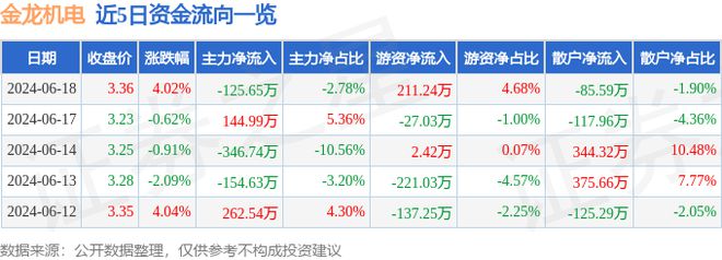 金龙机电（300032）6月18日主力资金净卖出12565万元(图1)