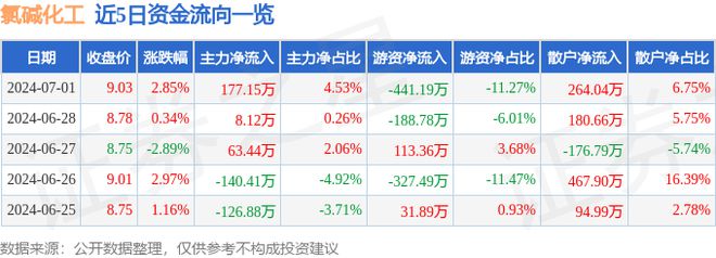 氯碱化工（600618）7月1日主力资金净买入17715万元(图1)