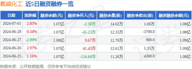 氯碱化工（600618）7月1日主力资金净买入17715万元(图2)