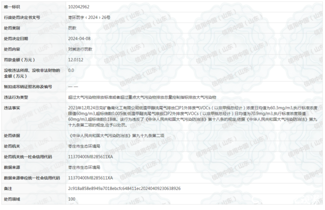 因大气污染物排放超标山东能源集团旗下兖矿鲁南化工有限公司一个月内连收两张罚单(图2)