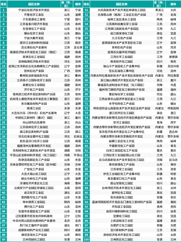 赛迪顾问发布《2024化工园区综合竞争力百强研究》报告(图1)