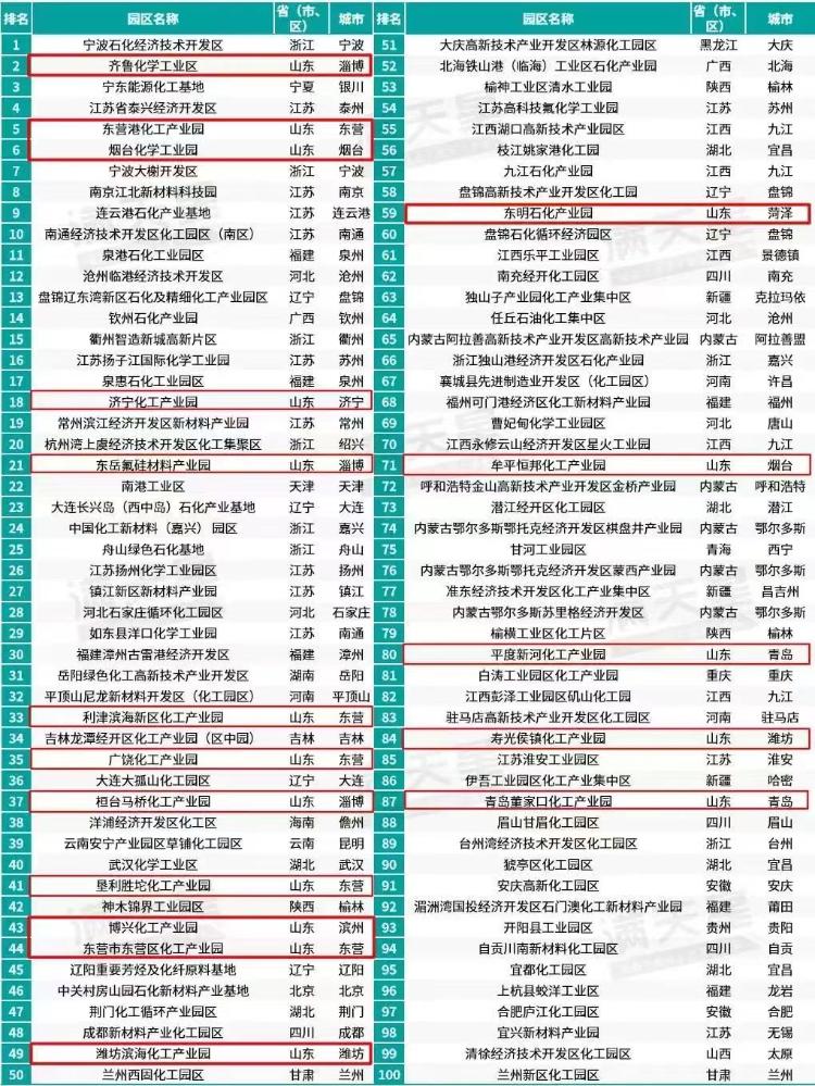 新河化工基地入选2024化工园区综合竞争力百强榜(图1)