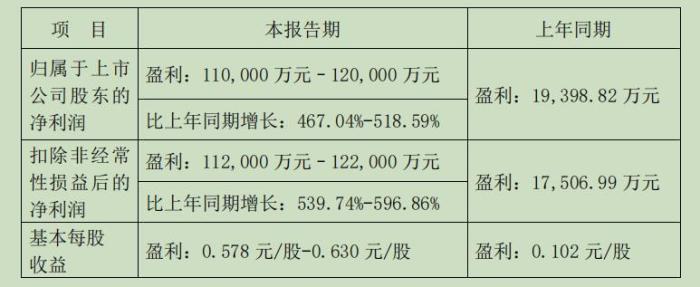 鲁西化工上半年净利预增最高超五倍因爆炸事故搁置的重组计划能否重启？(图1)