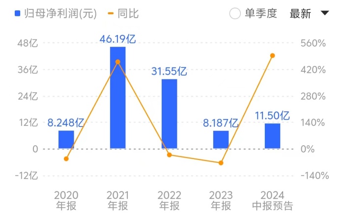 鲁西化工上半年净利预增最高超五倍因爆炸事故搁置的重组计划能否重启？(图2)