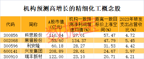 九部门发文力挺创新精细化工迎重大利好！高研发+高增长潜力股仅5只(图2)