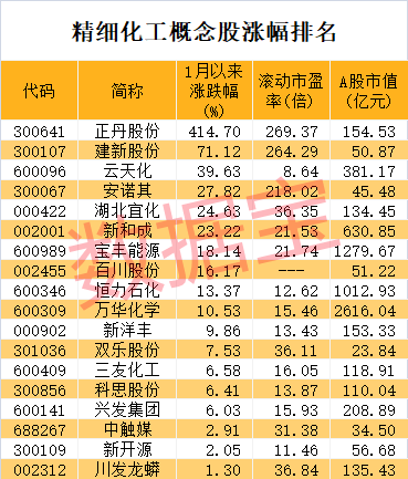 九部门发文力挺创新精细化工迎重大利好！高研发+高增长潜力股仅5只(图1)