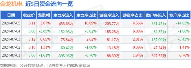 金龙机电（300032）7月5日主力资金净买入45568万元(图1)
