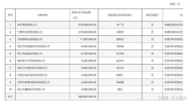 惊！上市公司宁夏供应商同时从事食品和化工品(图2)