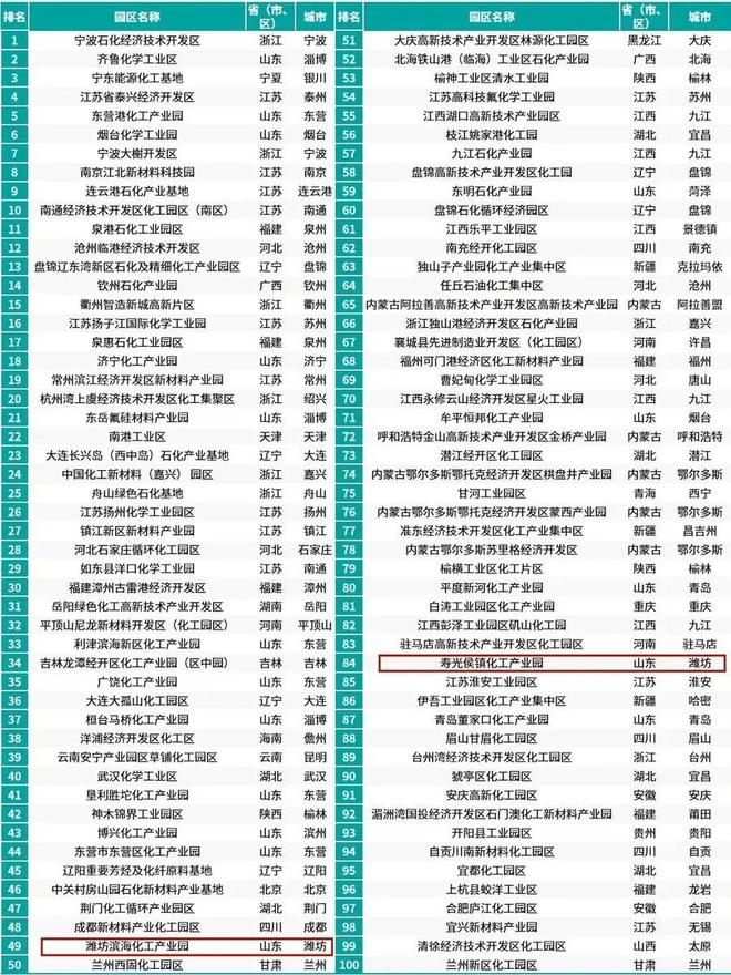 潍坊两家园区入选2024化工园区综合竞争力百强榜(图1)