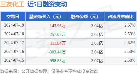 三友化工：7月19日融资买入57305万元融资融券余额307亿元(图1)