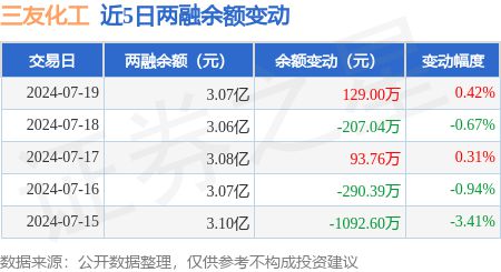 三友化工：7月19日融资买入57305万元融资融券余额307亿元(图3)