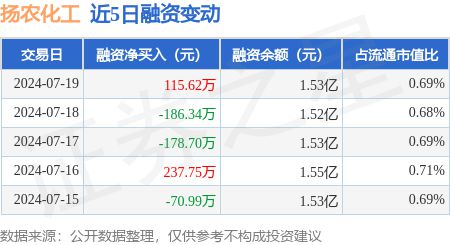 扬农化工：7月19日融资买入39461万元融资融券余额167亿元(图1)