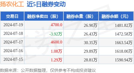 扬农化工：7月19日融资买入39461万元融资融券余额167亿元(图2)