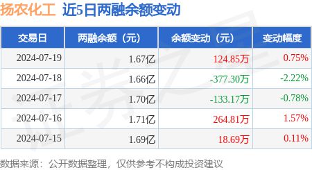扬农化工：7月19日融资买入39461万元融资融券余额167亿元(图3)