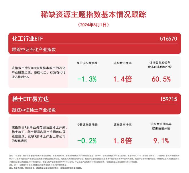 稀缺资源主题指数走低稀土ETF易方达（159715）、化工行业ETF（516570）等产品受市场关注(图1)