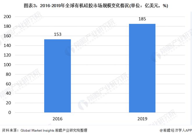 十张图了解2020年中国硅胶行业市场现状和竞争格局产能利用率约为80%(图3)