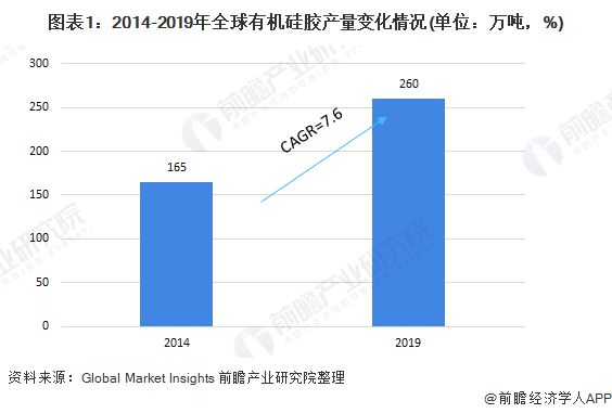 十张图了解2020年中国硅胶行业市场现状和竞争格局产能利用率约为80%(图1)