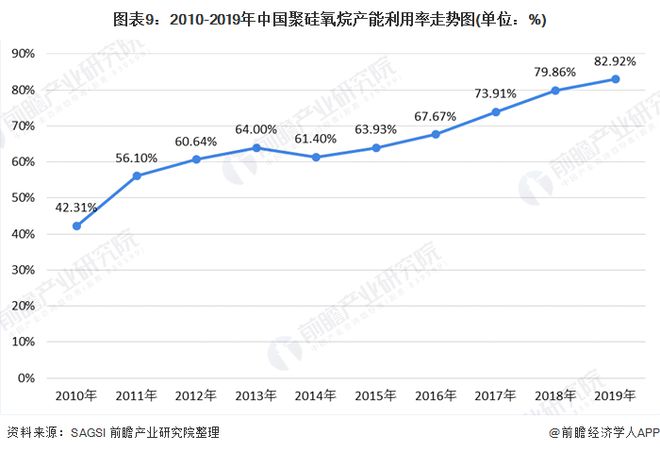 十张图了解2020年中国硅胶行业市场现状和竞争格局产能利用率约为80%(图9)