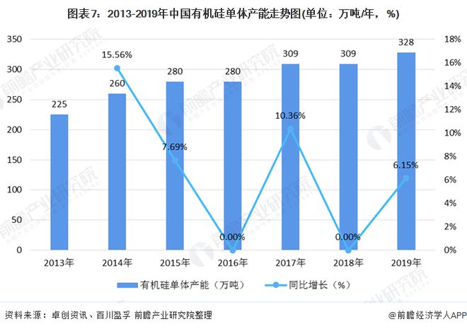 十张图了解2020年中国硅胶行业市场现状和竞争格局产能利用率约为80%(图7)
