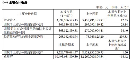 氯碱化工2024年上半年净利366亿同比增长2314%公司产品产量及销量较去年同期大幅提升(图1)