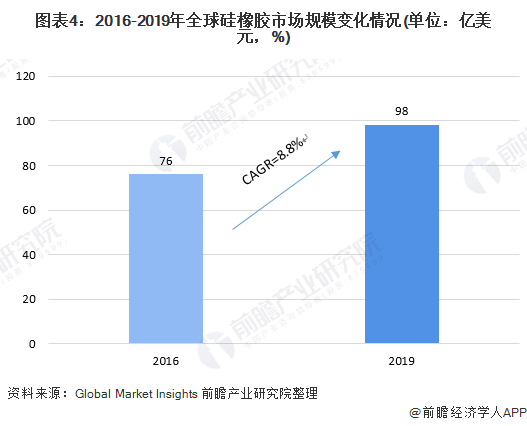 一文了解2020年全球与中国硅胶行业市场现状与竞争格局中国为最大硅胶市场(图4)